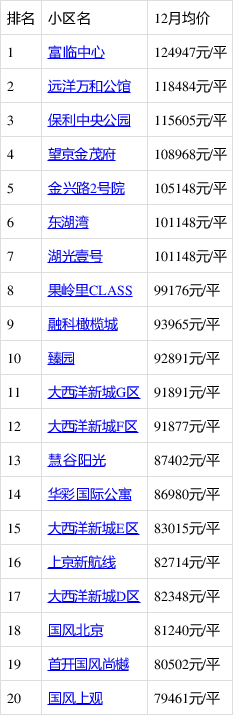 望京的房价在北京什么档次