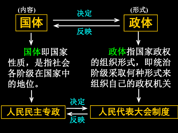我国政体和国体分别是什么