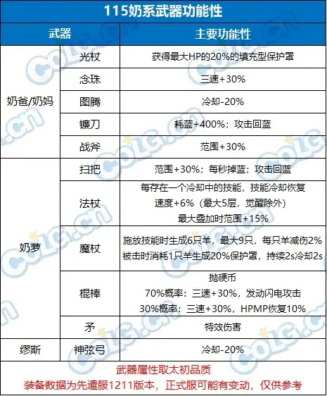 DNF所有属性什么意思