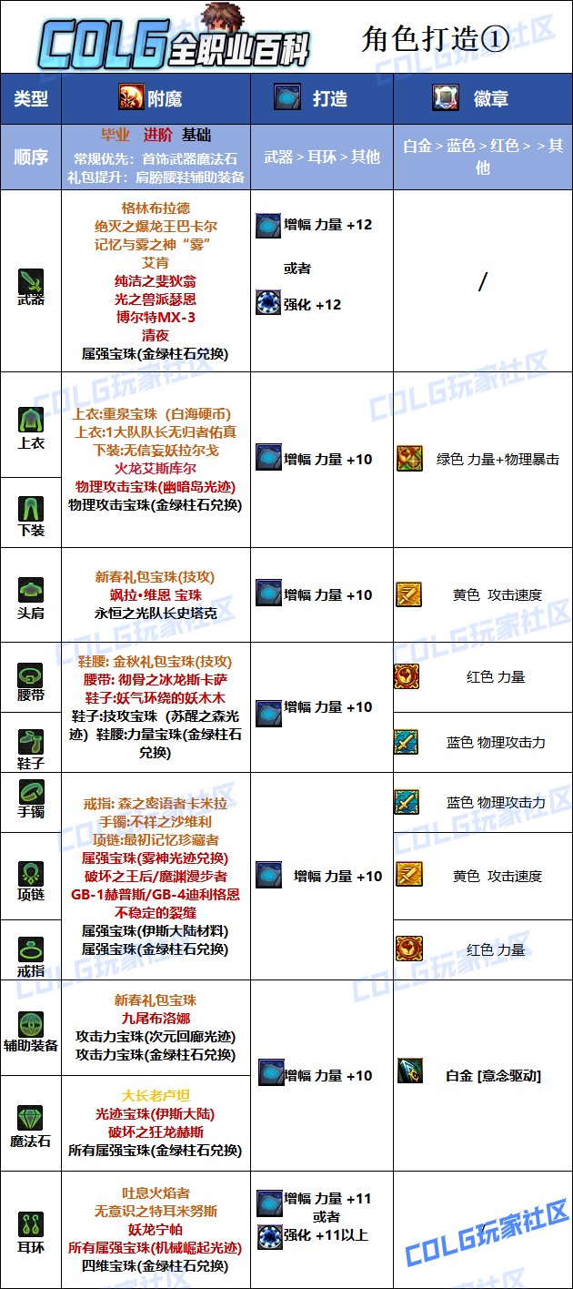 dnf蓝拳刷图加点2019