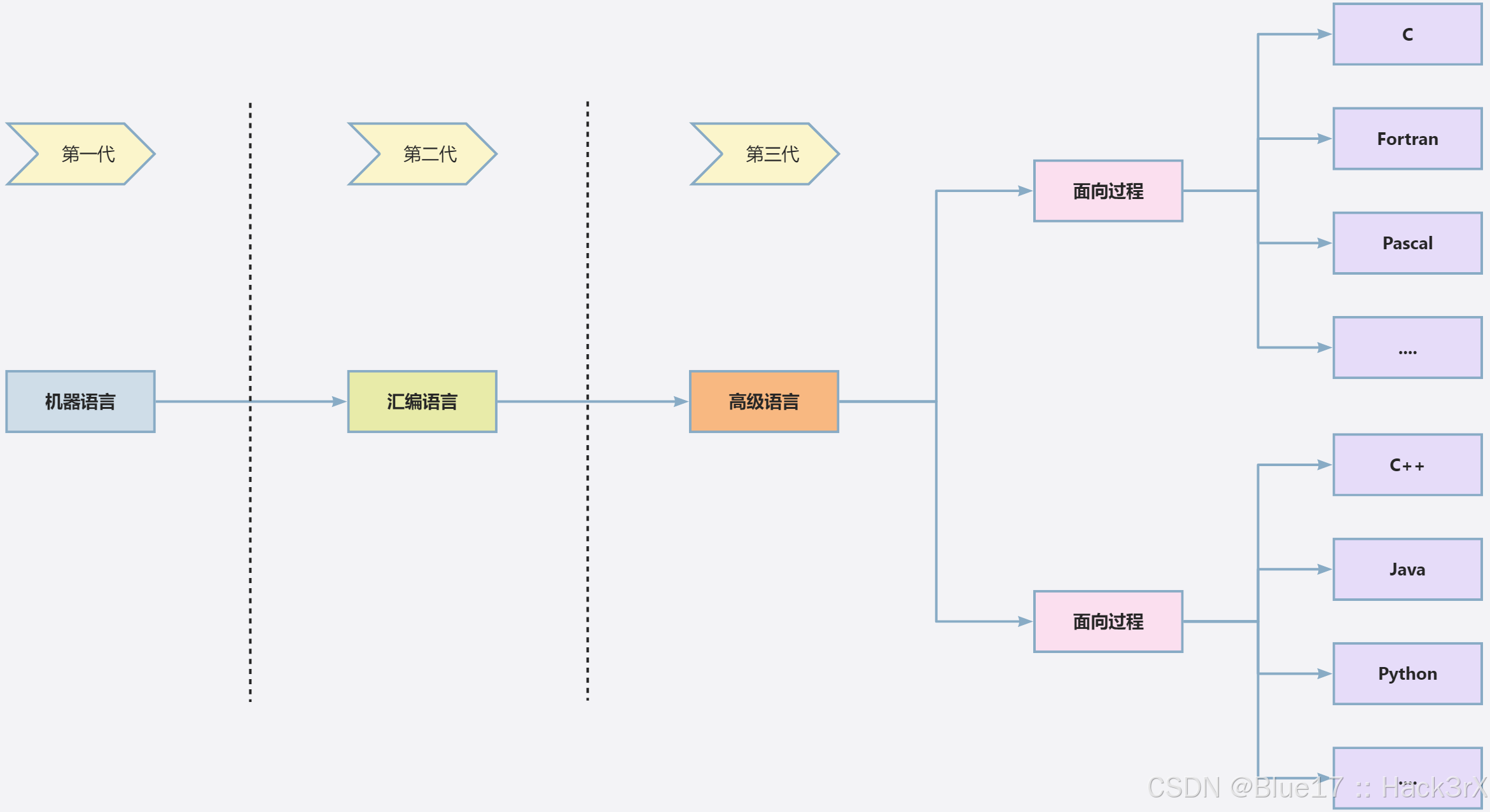 计算机的发展方向是什么