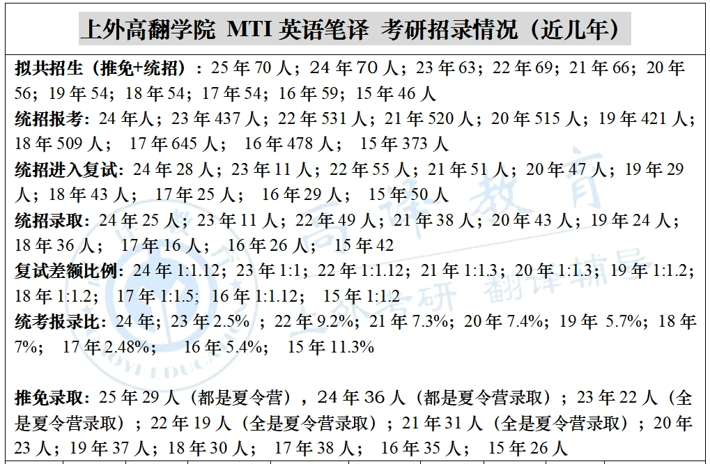 上外的研究生有多难考？
