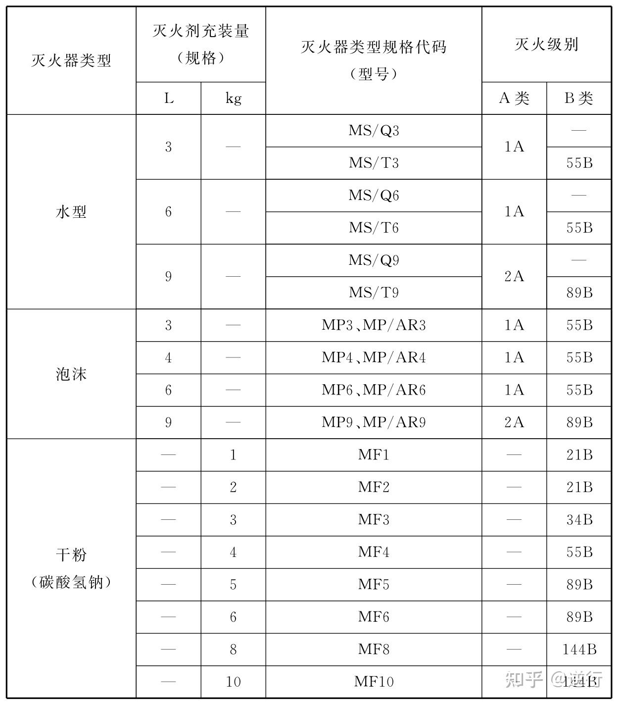 灭火器配备标准多少平方一个