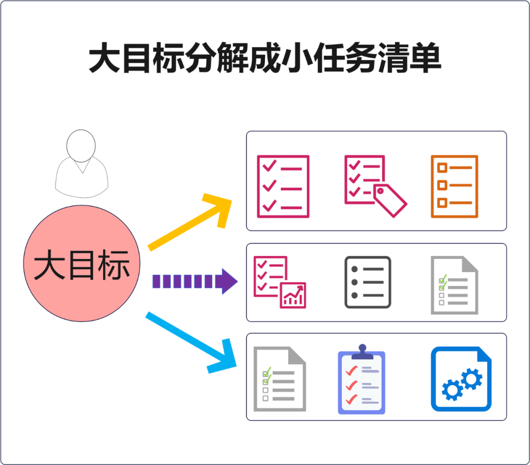 总体目标和长期目标的区别