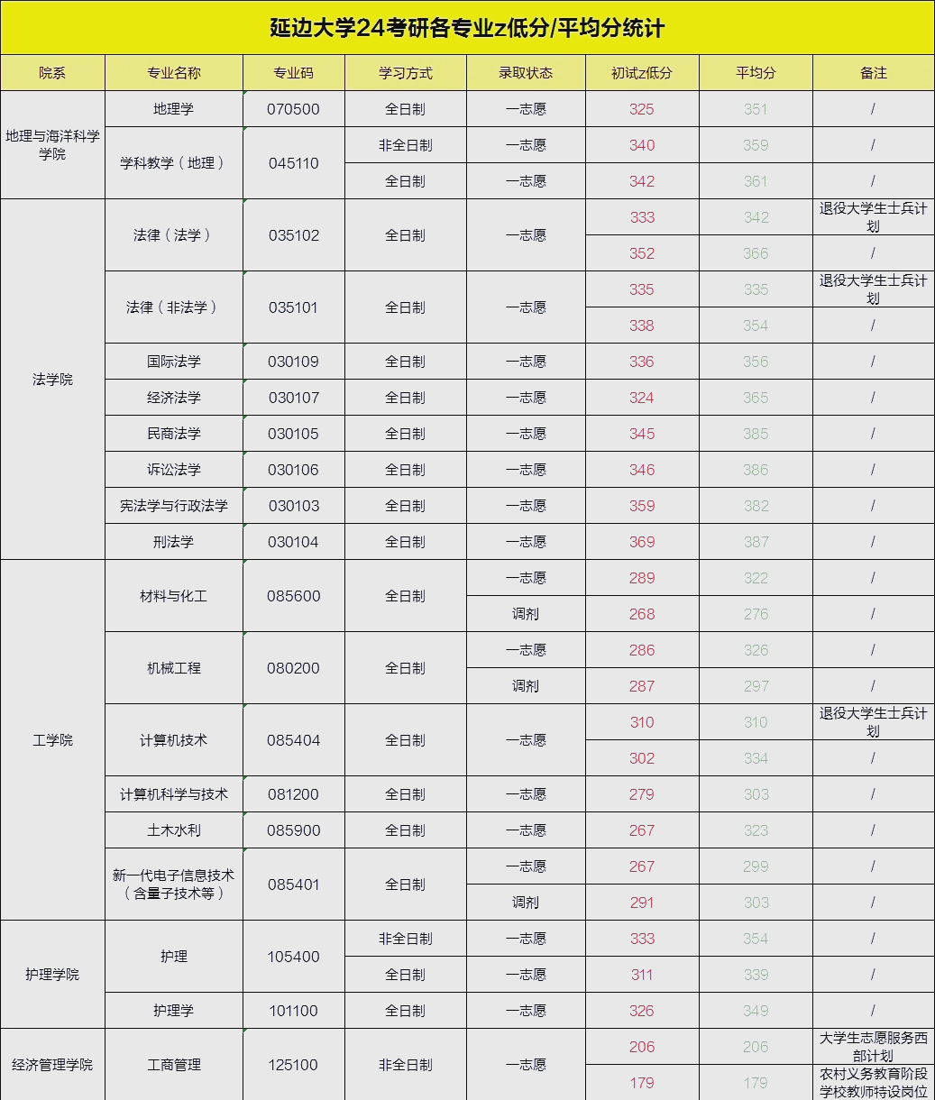 考研究生一般录取分数线是多少