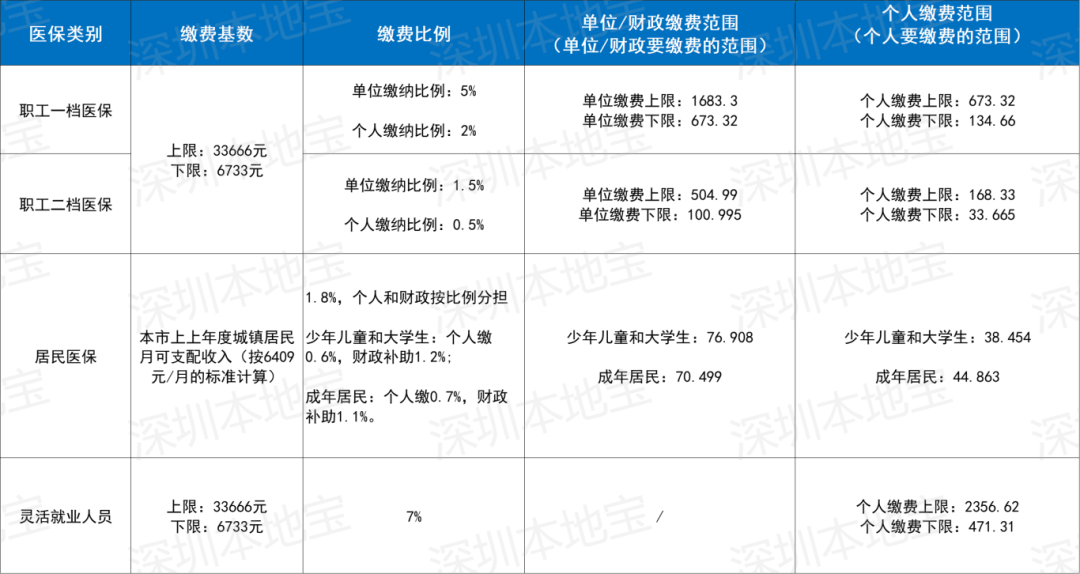 深圳医保一档二档三档有何不同