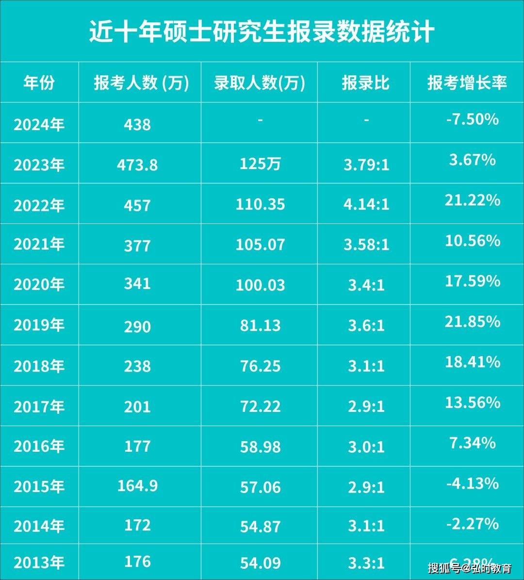 国家每年的研究生录取率是多少