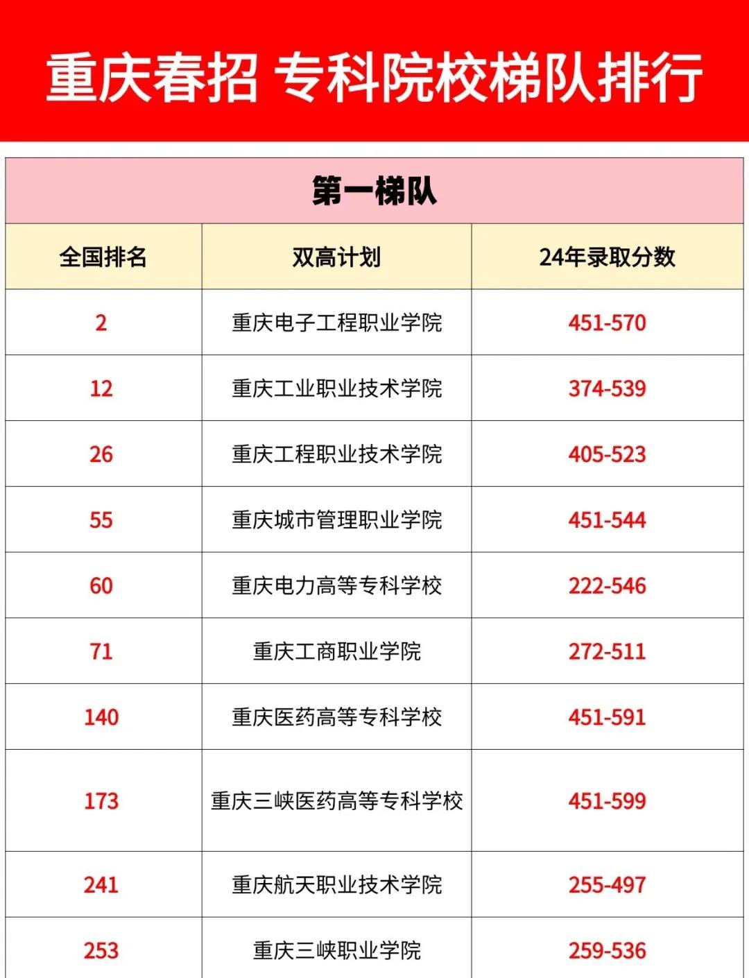 重庆高考状元2019分数是多少
