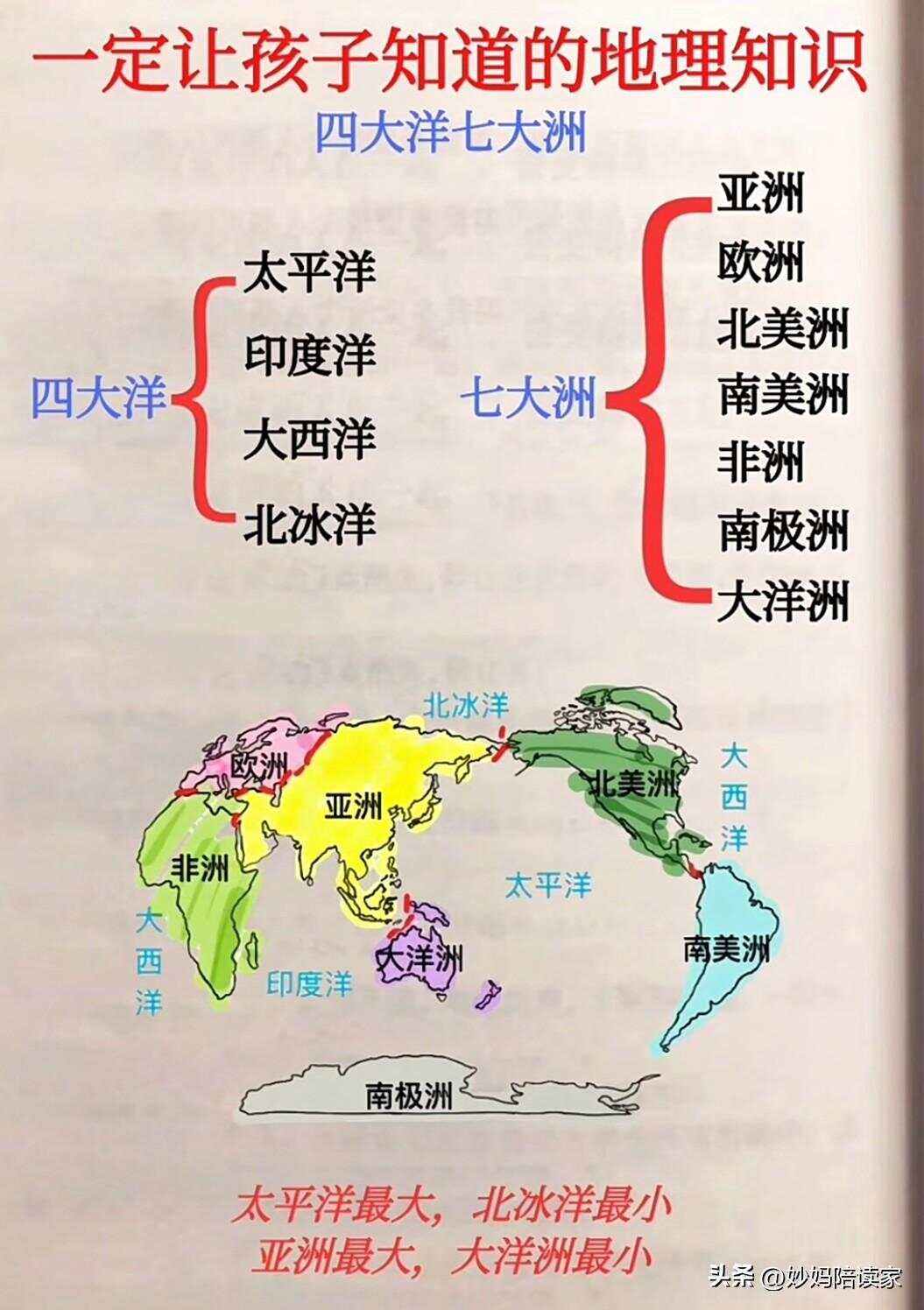 四大洋中最小的是什么洋