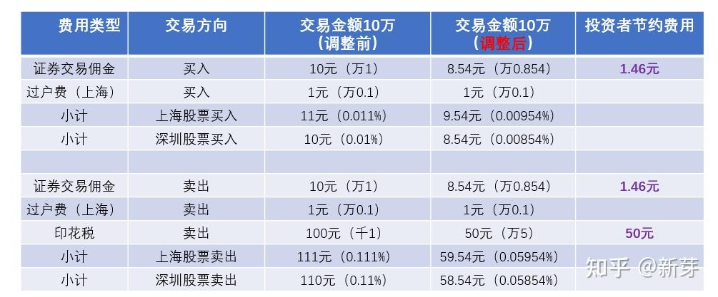 股票交易规费知多少?