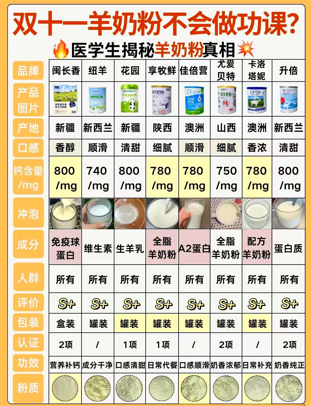 羊奶粉排行榜10强是什么