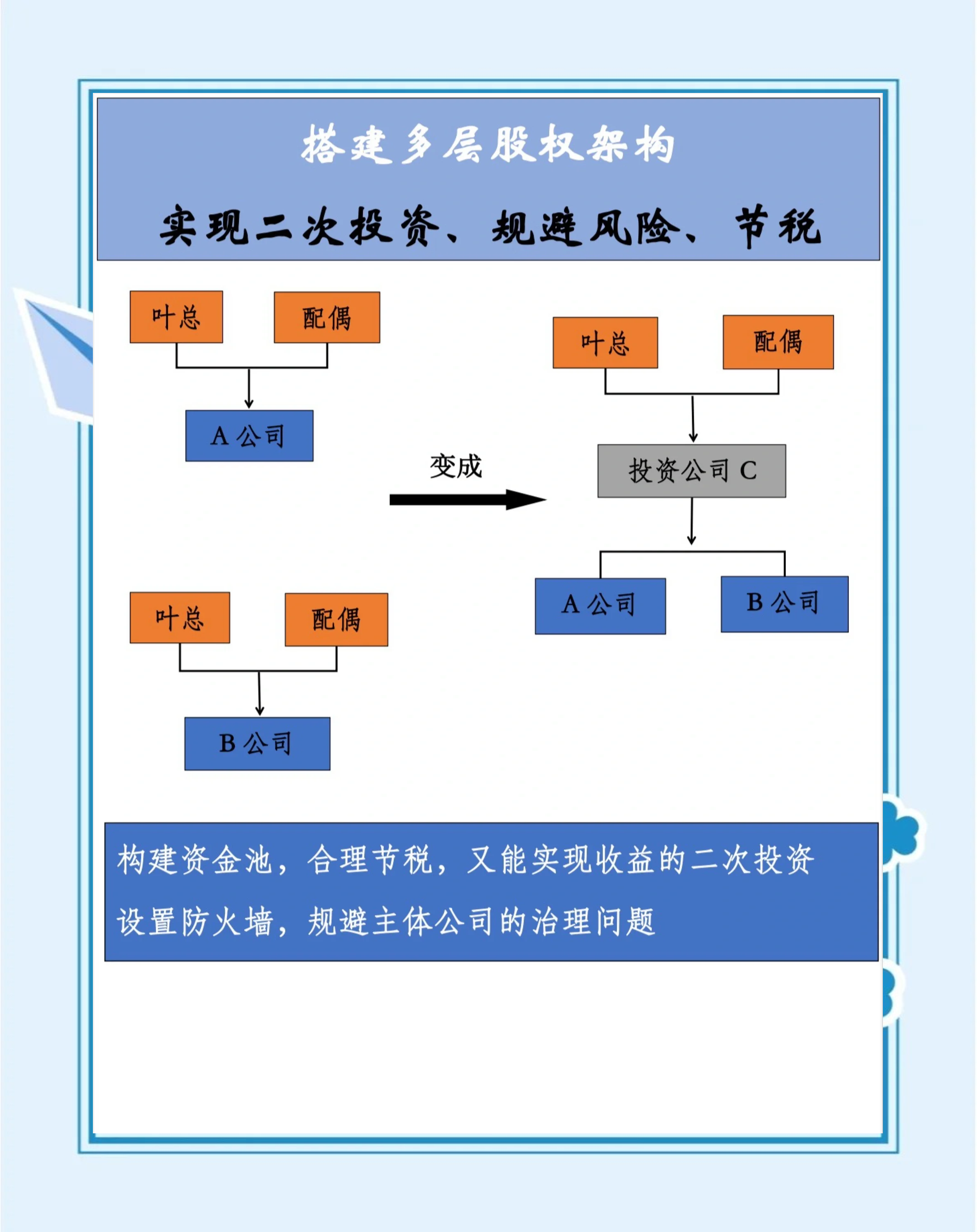 股权主要包括哪些权利