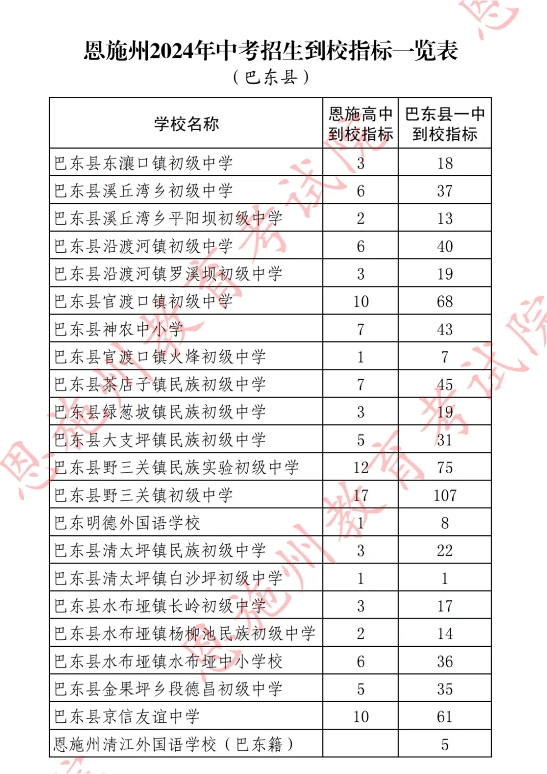 2022年恩施中考录取分数线多少分？