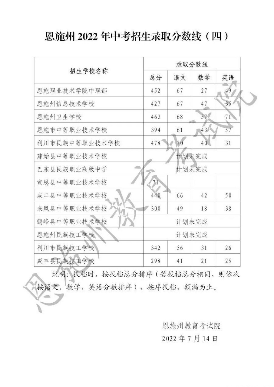 2022年恩施中考录取分数线多少分?