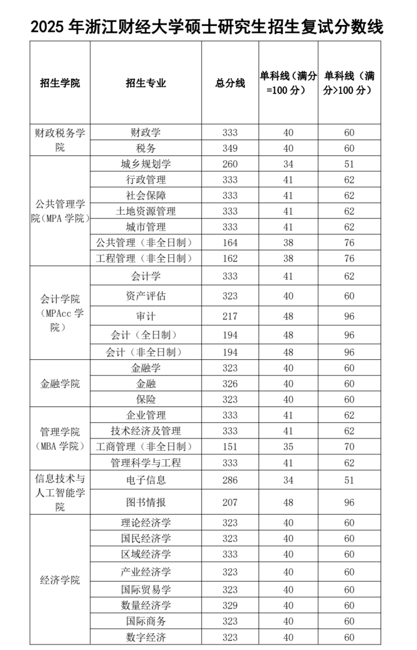 研究生考试分数总分是多少分