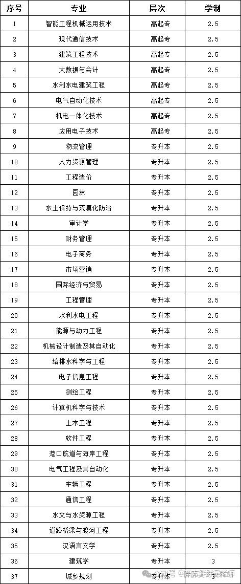 南昌工程学院是本科还是专科