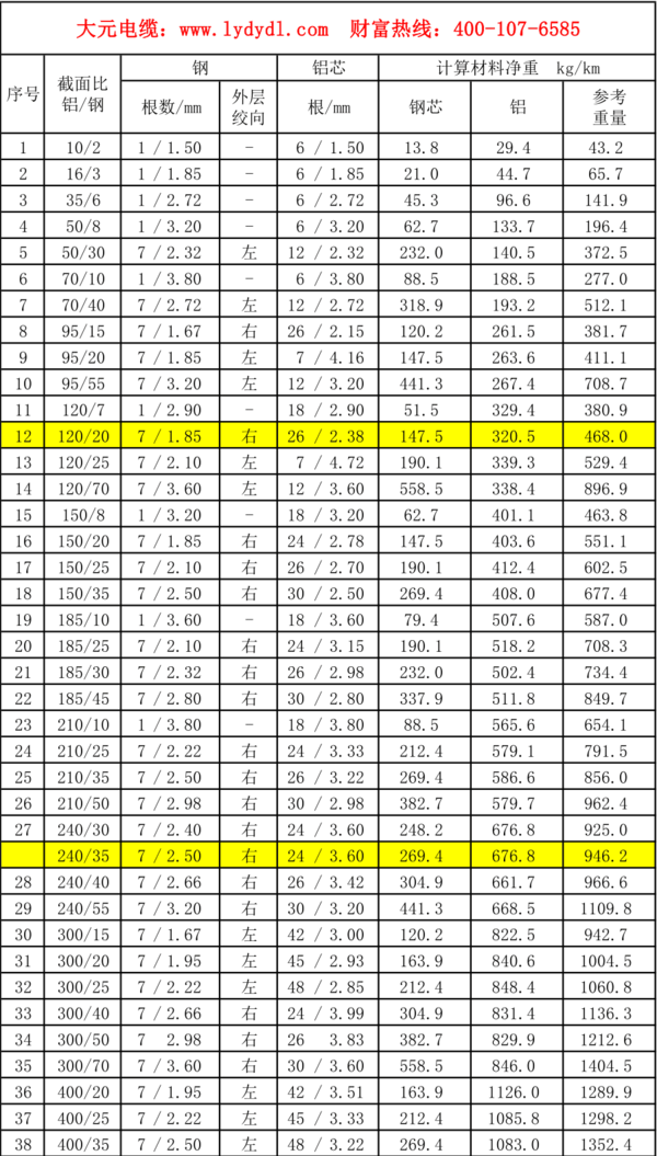 240平方铝电缆可以带几千瓦