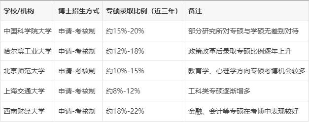 研究生是专硕还能读博士吗