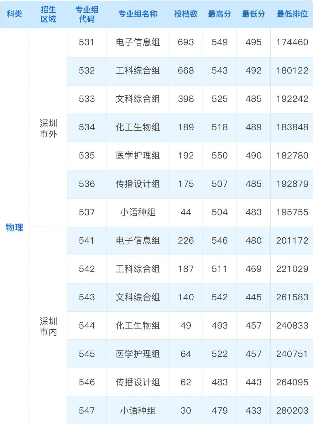 理科成绩560分可以上什么大学