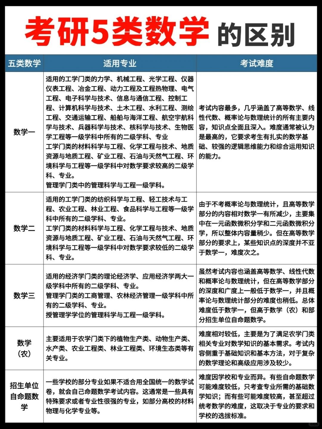 考研的数学一和数学二的区别