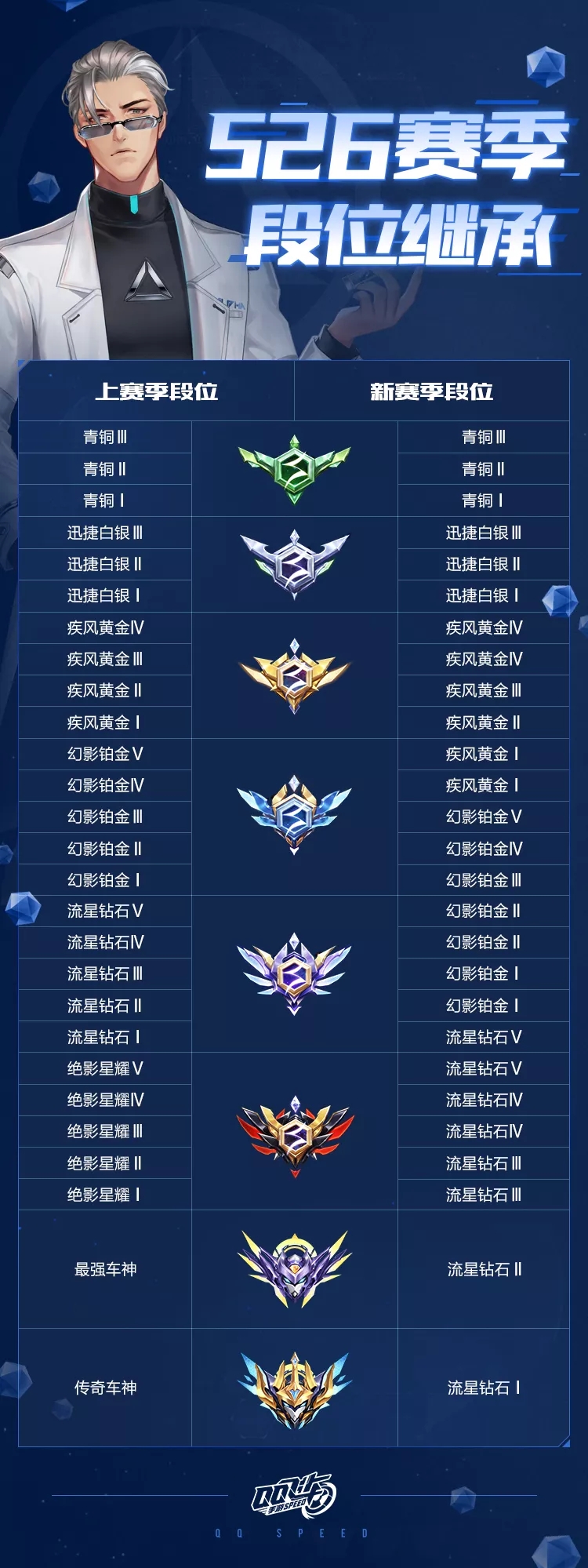 QQ飞车紫钻等级怎么分?