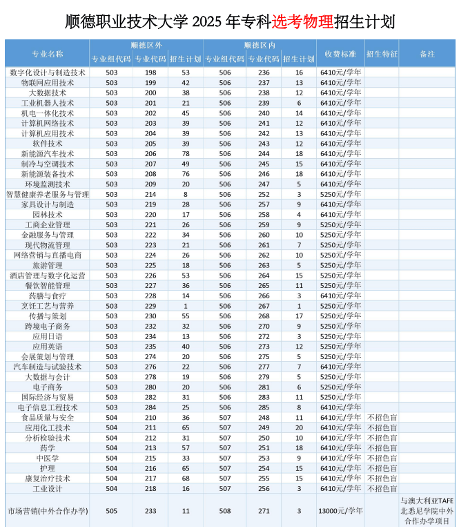 顺德职业技术学院有什么专业