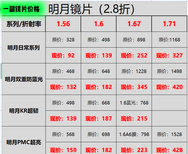 1.74镜片适合多少度数