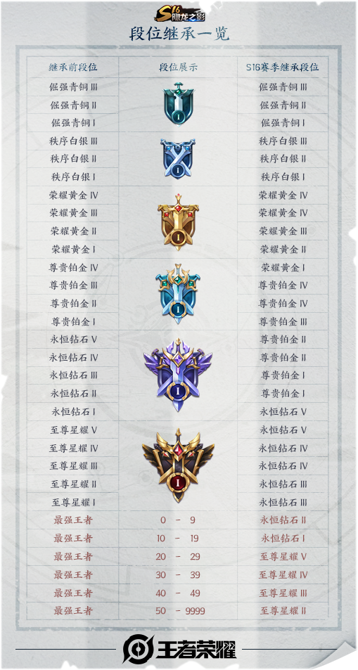 王者荣耀16赛季什么时候结束