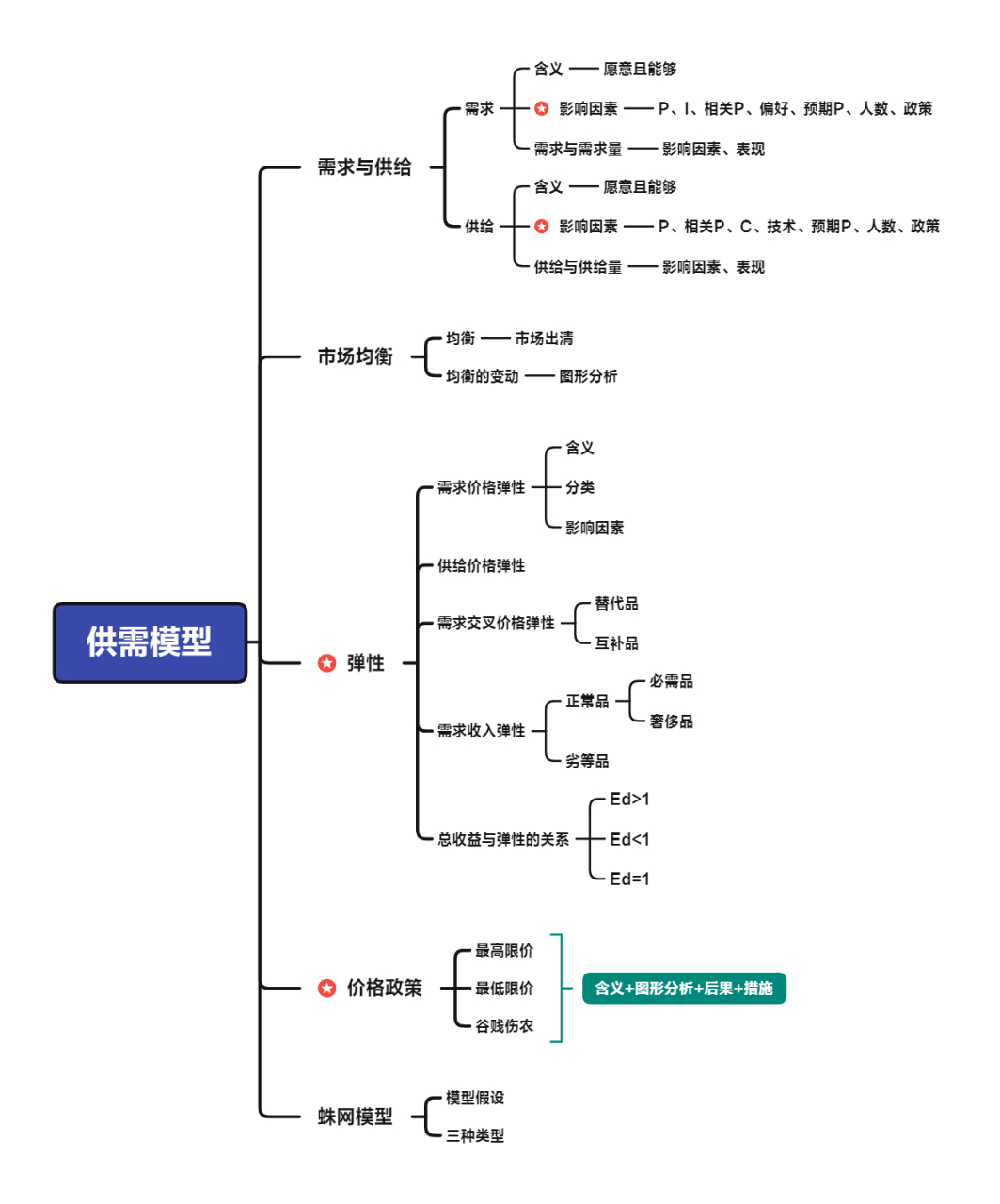 宏观经济学和微观经济学有何区别