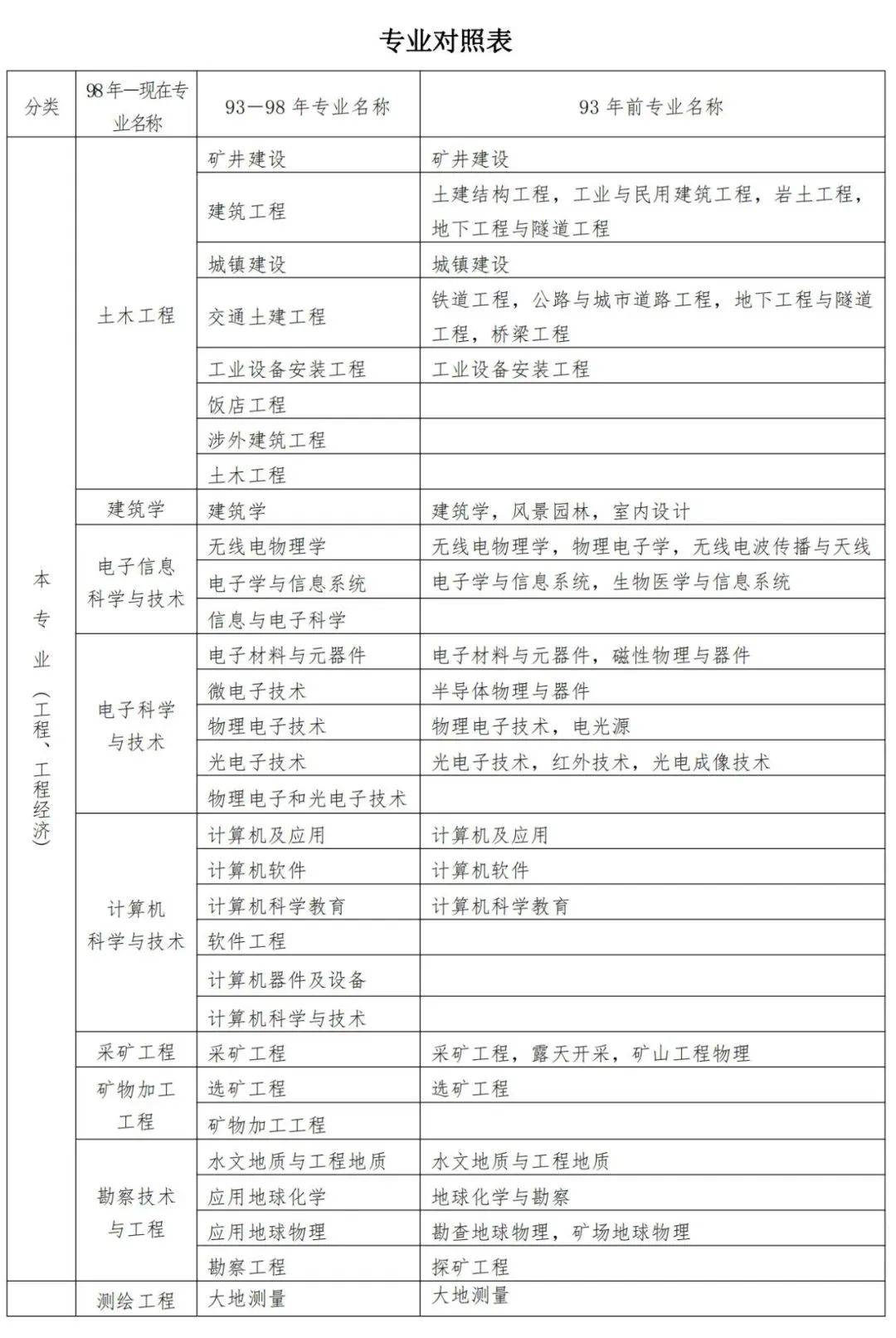 报考二级建造师条件是什么