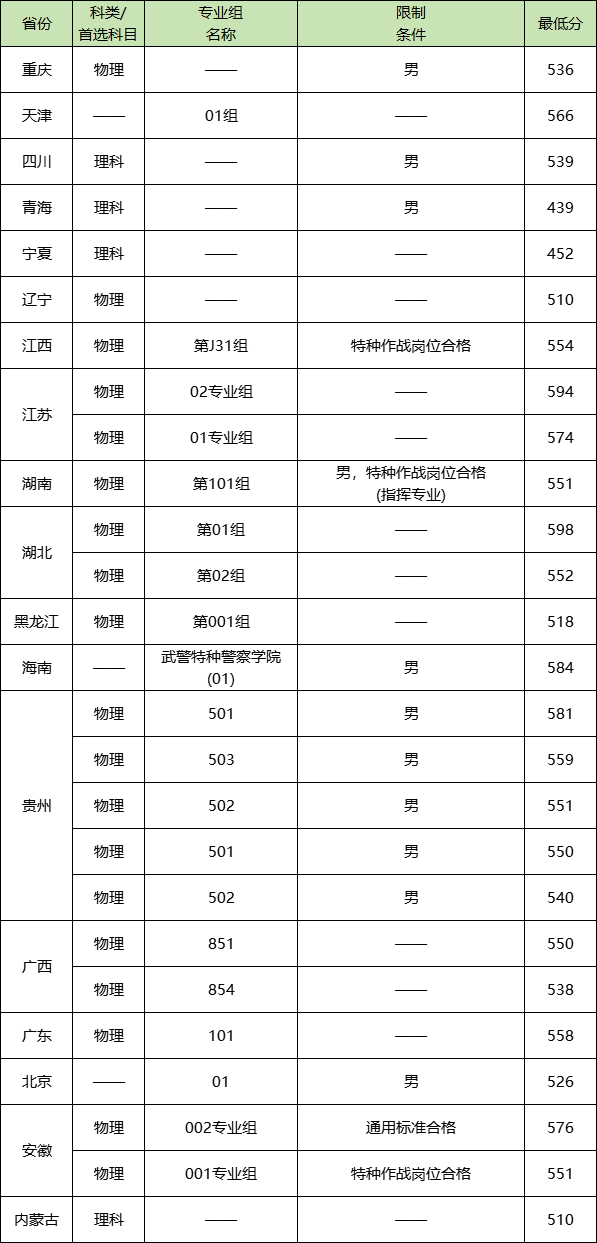 成都武警指挥学院2022录取分数线