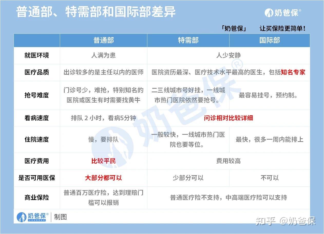 特需门诊跟普通门诊有什么区别