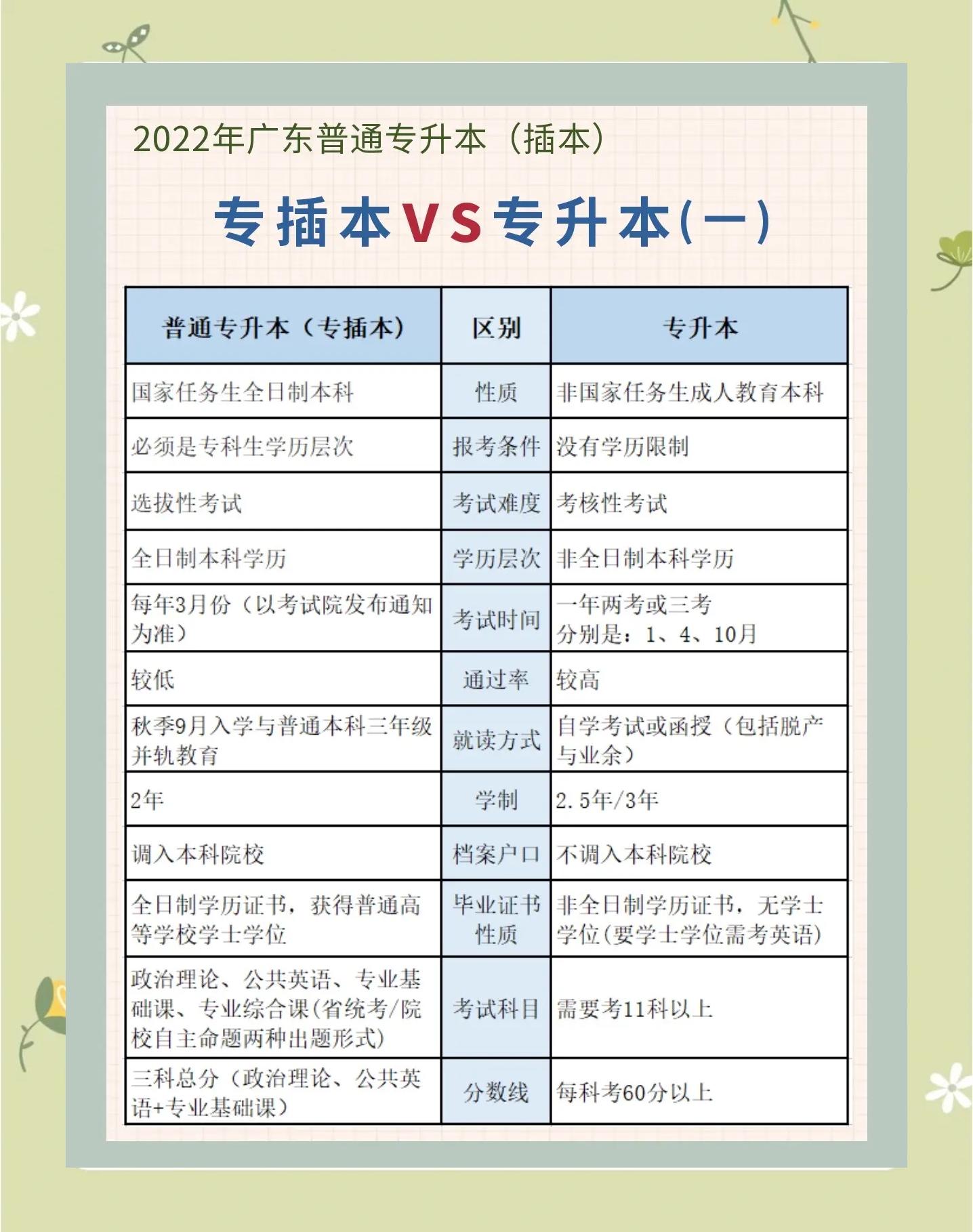 专升本和自考专升本有什么区别