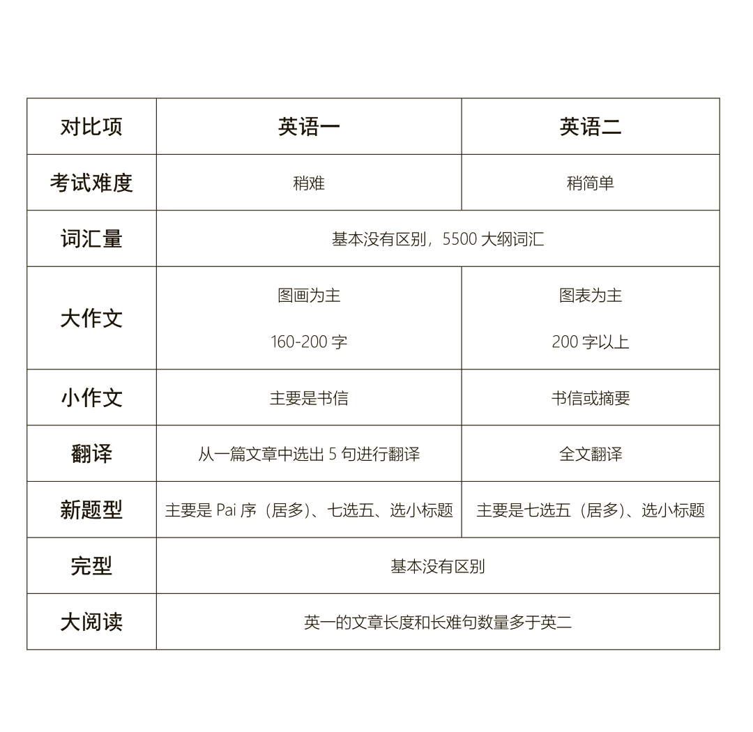 英语一和英语二的区别在哪
