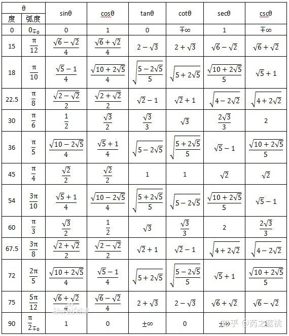 cos45deg等于多少呢