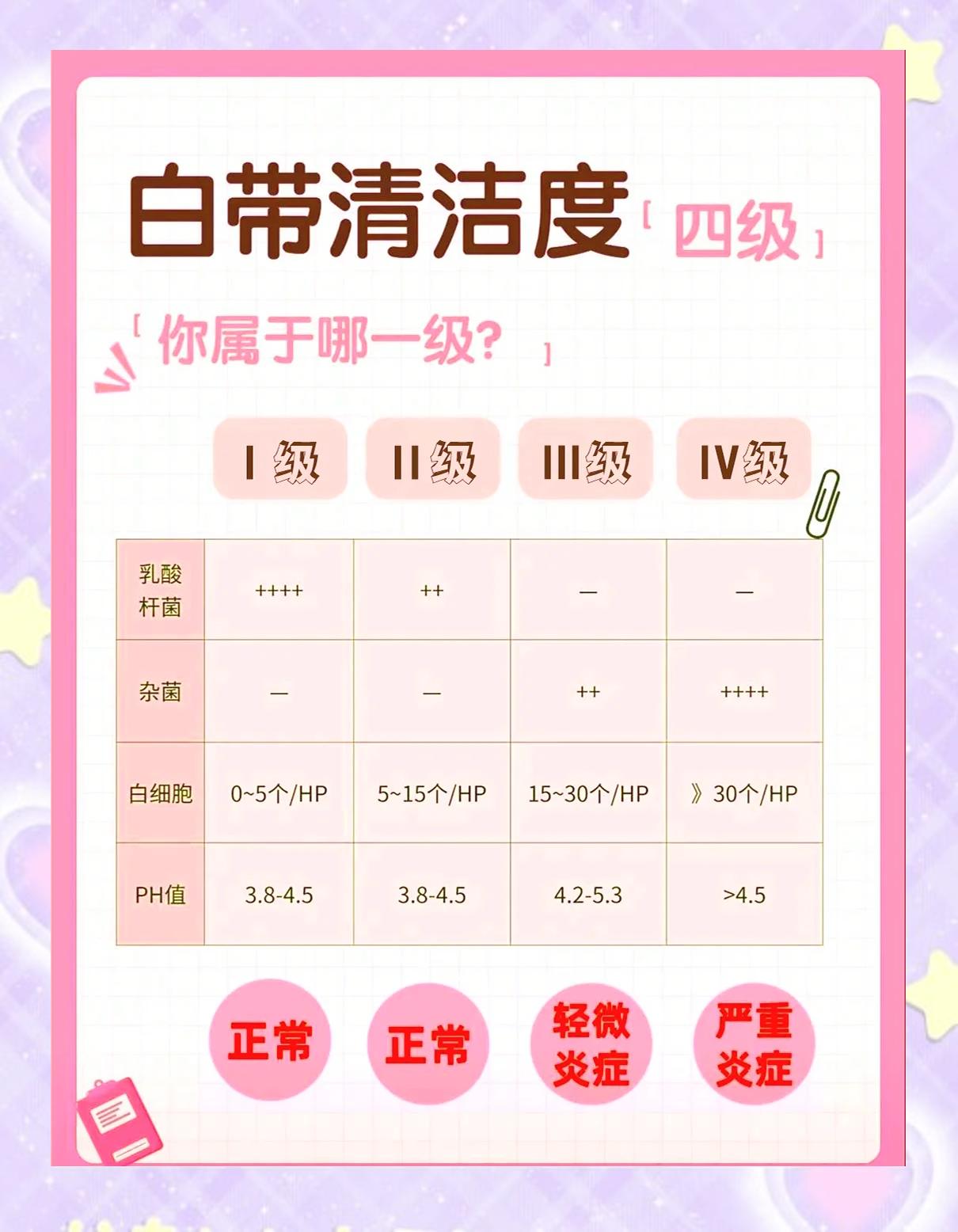 白带化验中那个清洁度是什么意思？