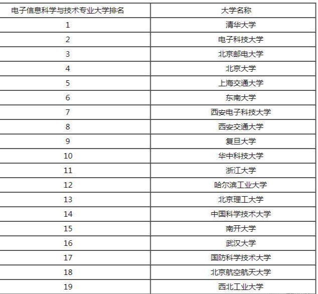 电子科学与技术专业大学排名