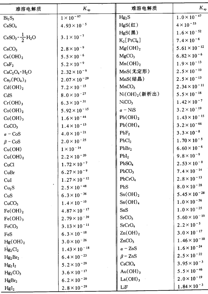关于溶度积常数之类的(Ksp)