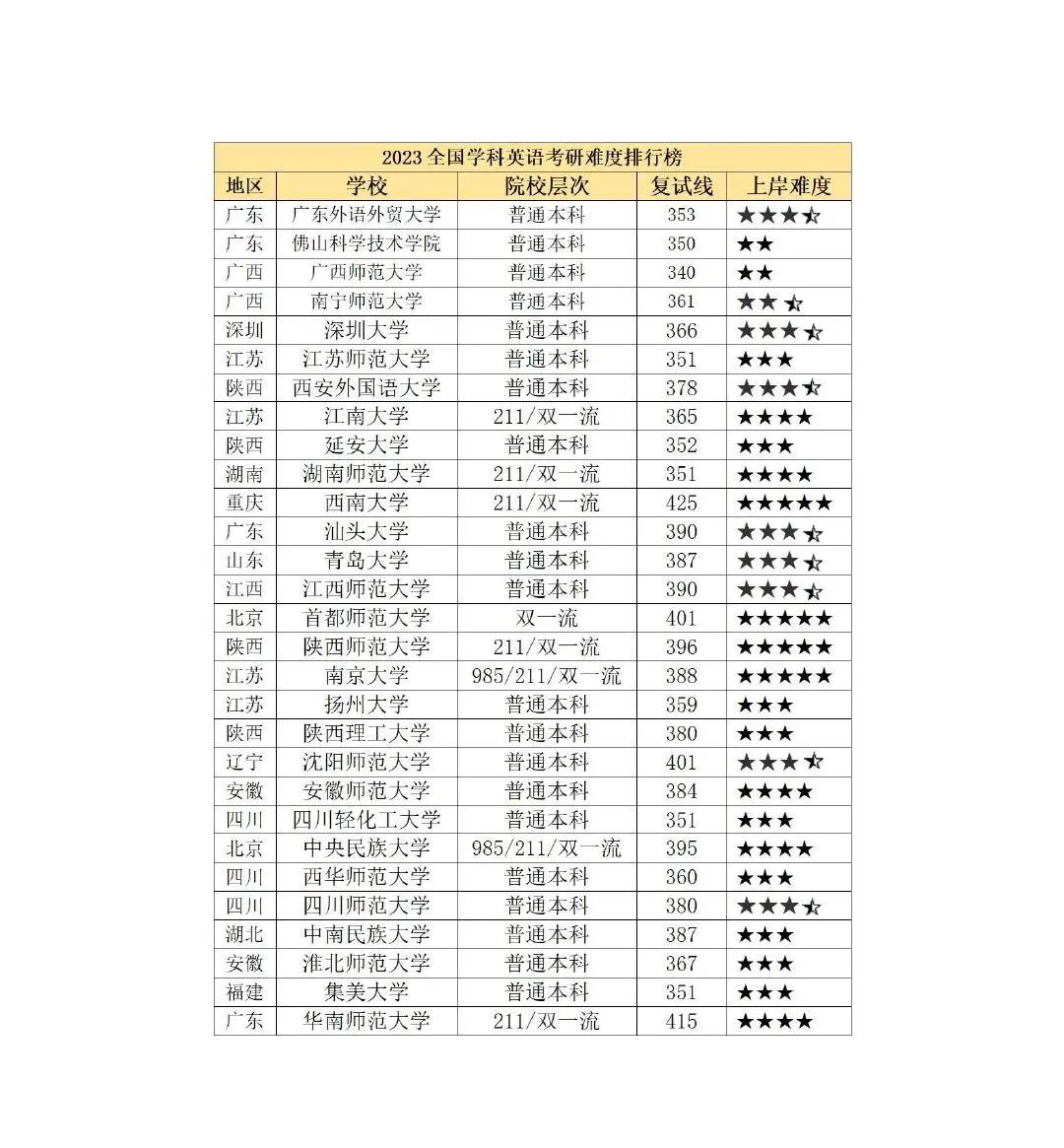 医学考研学校难度排名2020