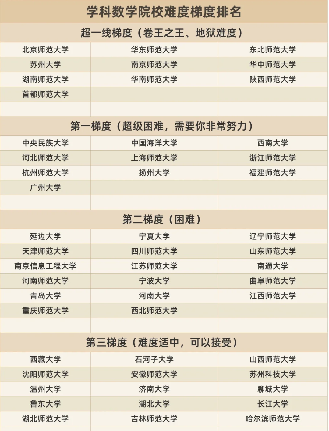医学考研学校难度排名2020