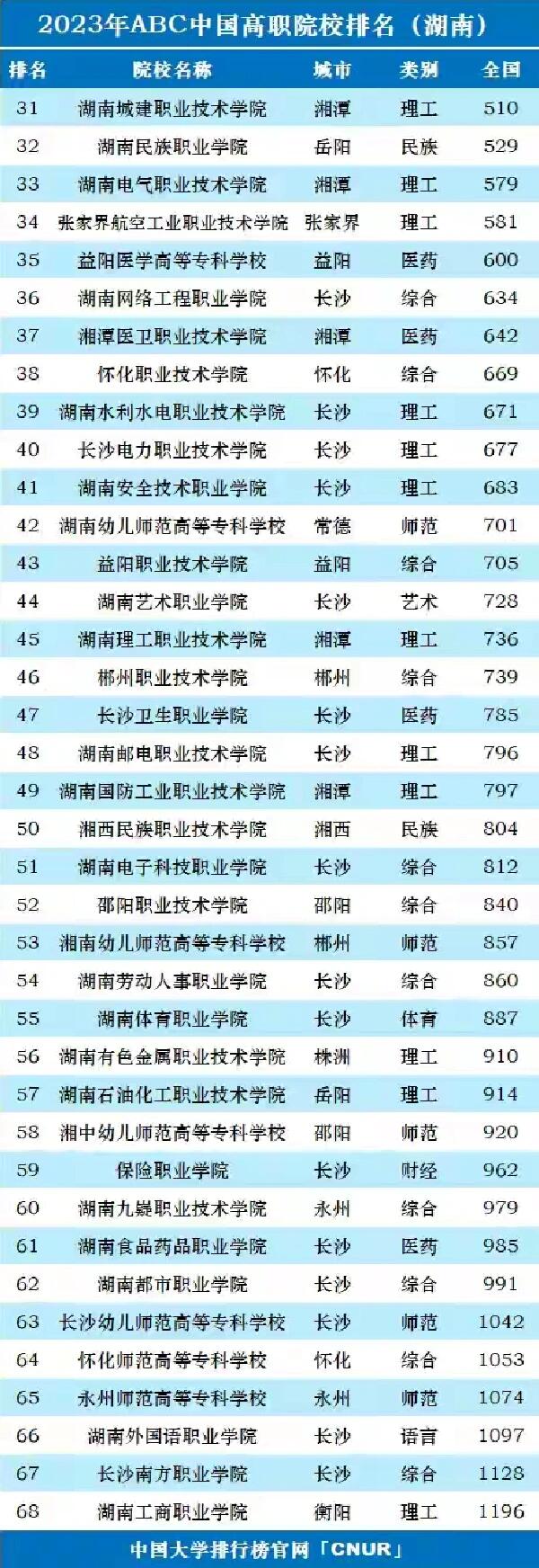 全国好一点的专科学校有哪些