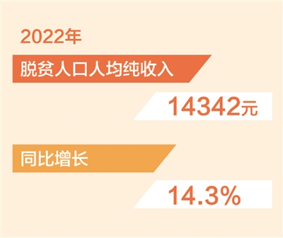 2023年脱贫标准2022年达到多少元