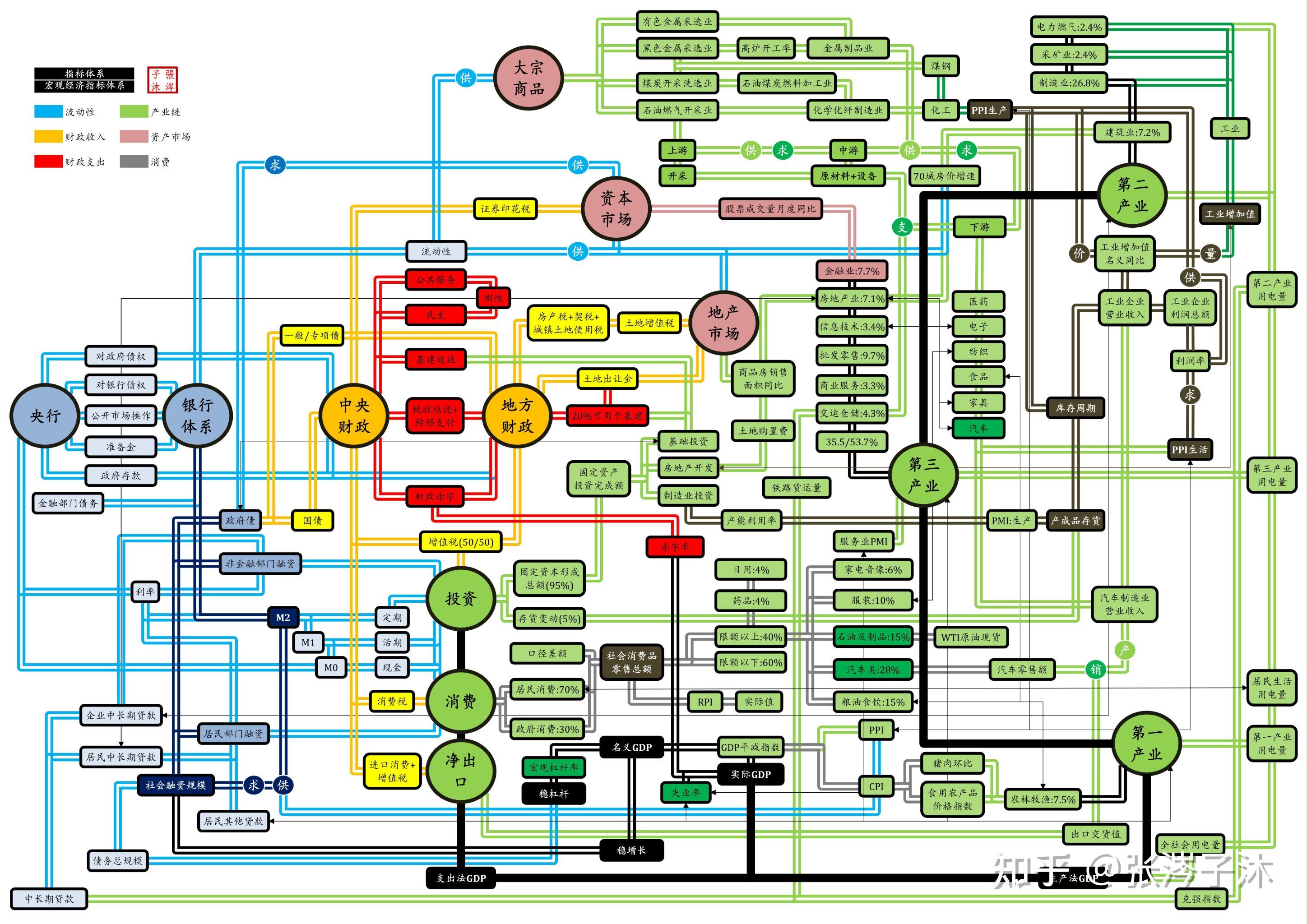 宏观经济学gdp三种计算公式