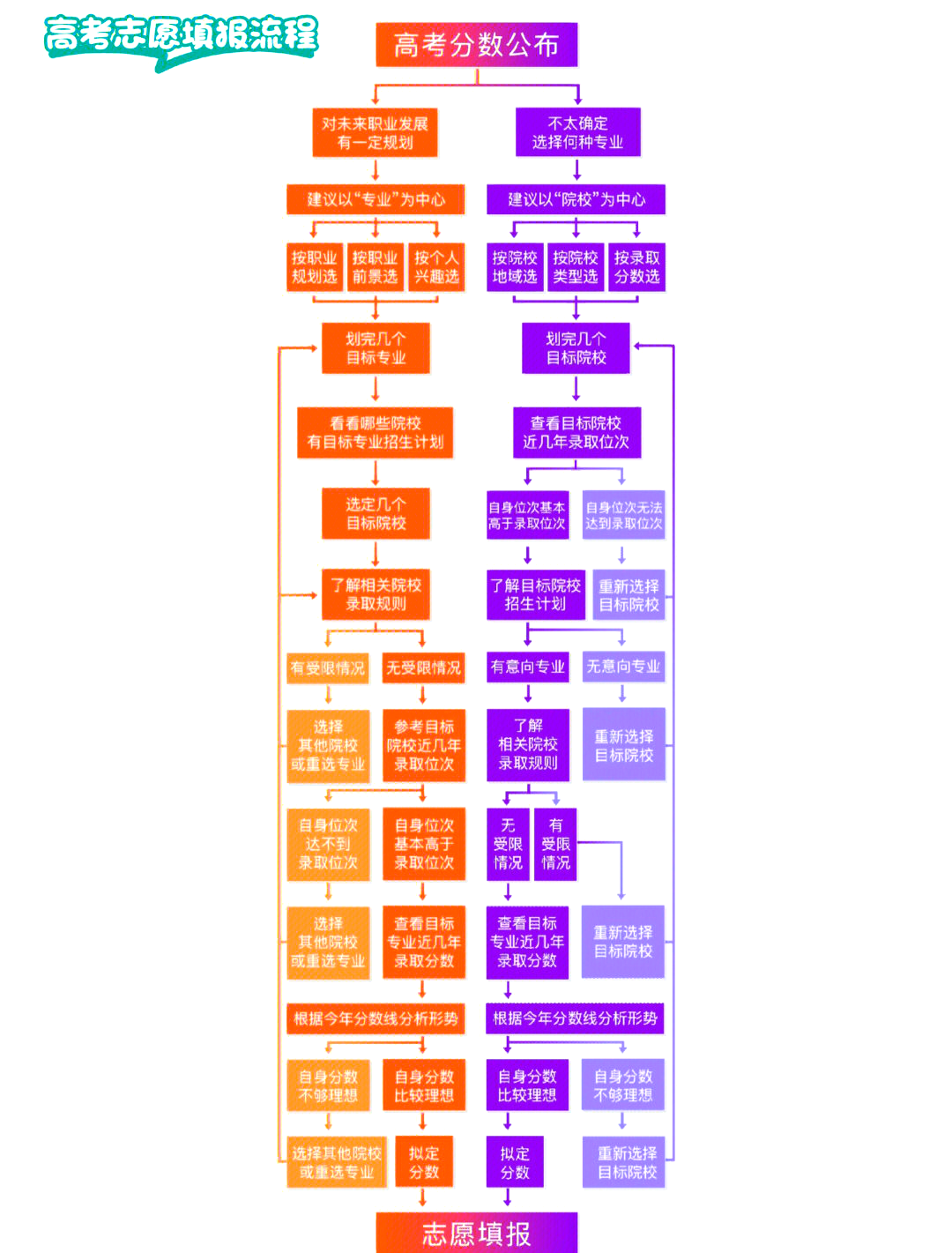 高考填报志愿一般在哪里填