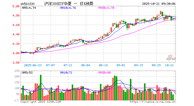 【华夏沪深300怎么样?】