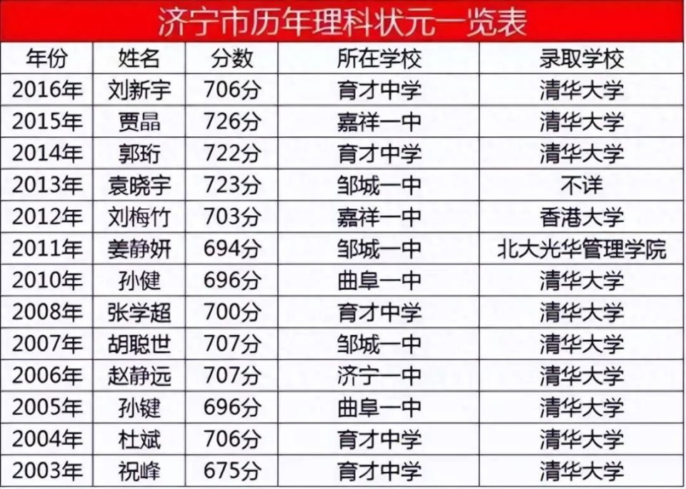 2019年山东省高考状元是谁