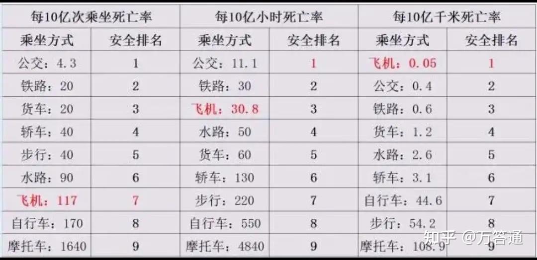 最安全的交通工具是什么