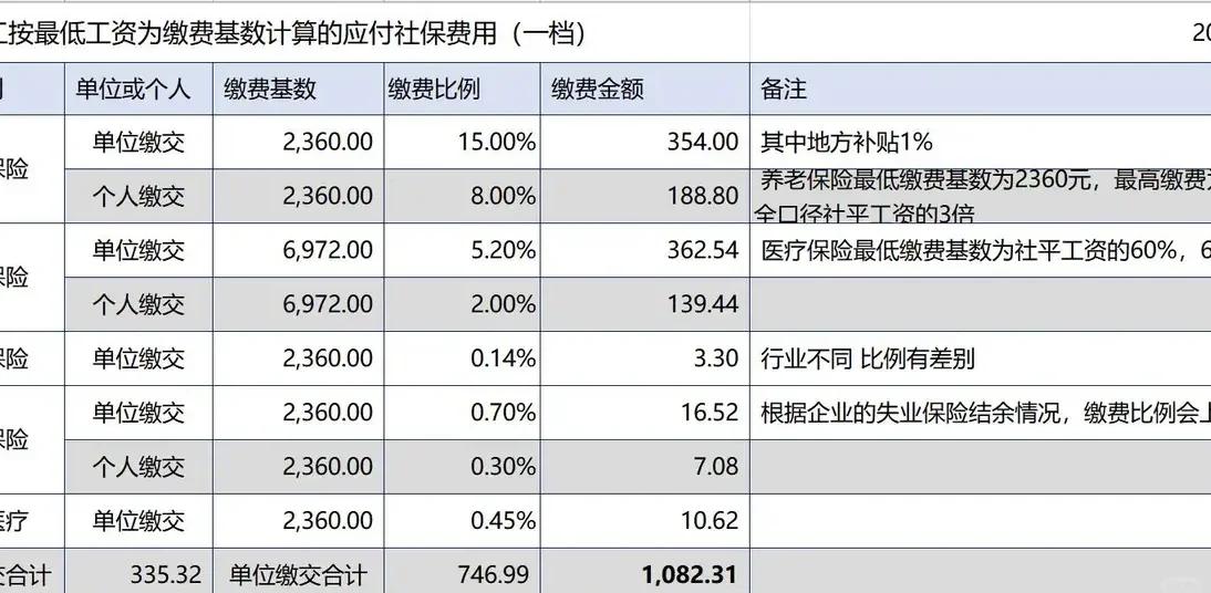 社保交费单位和个人各缴费是多少