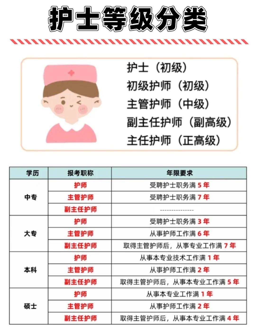 初级护师考试需要什么条件