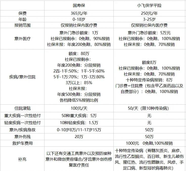 人寿保险健康险有哪些
